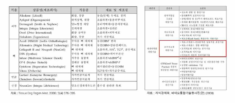 국내외 허가된 조직공학제제 및 개발 동향