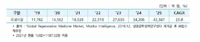 재생치료제의 국내 시장 규모 및 전망