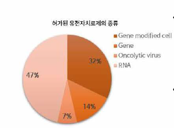 허가된 유전자치료제의 종류