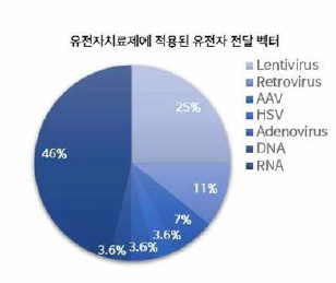 허가된 유전자치료제에 사용된 유전자 전달 벡터 플랫폼