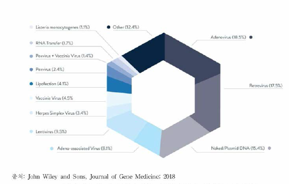 유전자치료제의 임상시험에 사용된 플랫품