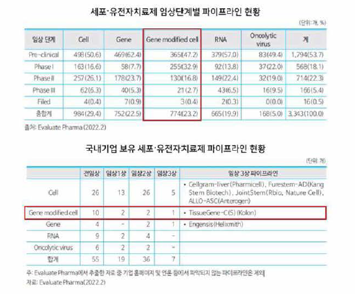 국내외 임상단계별 세포 + 유전자치료제 파이프라인 현황