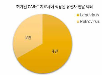 글로벌 CAR-T 치료제 시장현황 및 전망