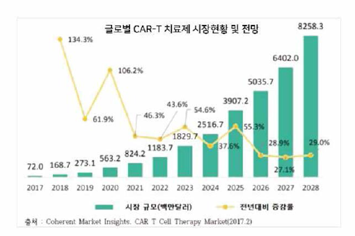 글로벌 CAR-T 치료제 시장현황 및 전망