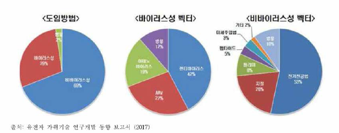 비임상시험 중인 유전자 편집 치료제에 적용된 유전자 전달 벡터 플랫폼