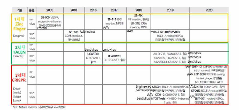 유전자 편집 치료제의 임상개발 현황