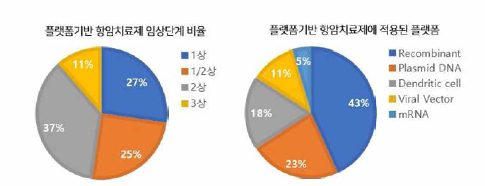 플랫폼 기반 항암제의 임상시험 및 적용된 플랫폼