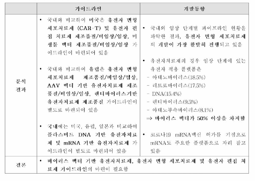 유전자치료제 가이드라인 및 개발 동향 분석