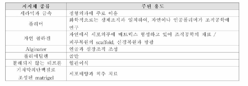 지지체의 종류와 용도