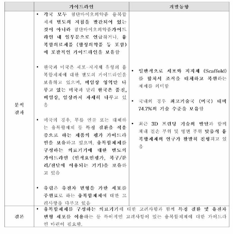 융복합제제 가이드라인 및 개발 동향 분석