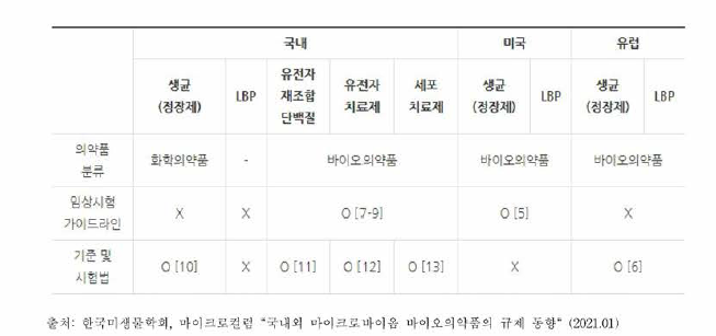 국내외 마이크로바이옴 규제 동향