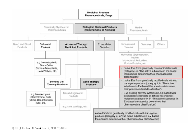 유럽，호주，일본，미국의 의약품 범주 및 EV-based therapeutics의 예상 분류