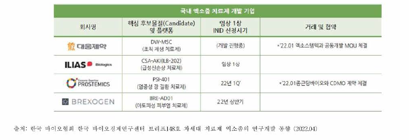 국내 엑소좀 치료제 Major Player