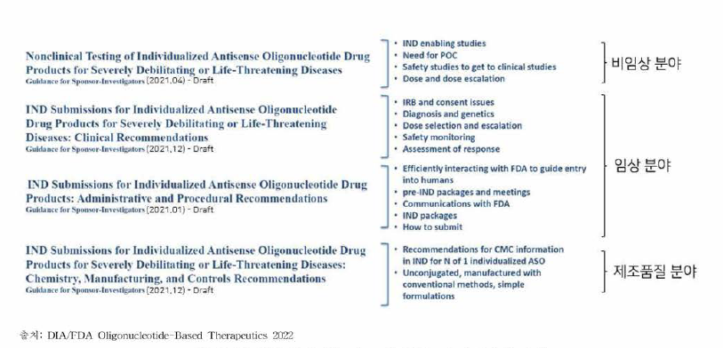 2021년 Publication된 FDA 가이드라인 초안