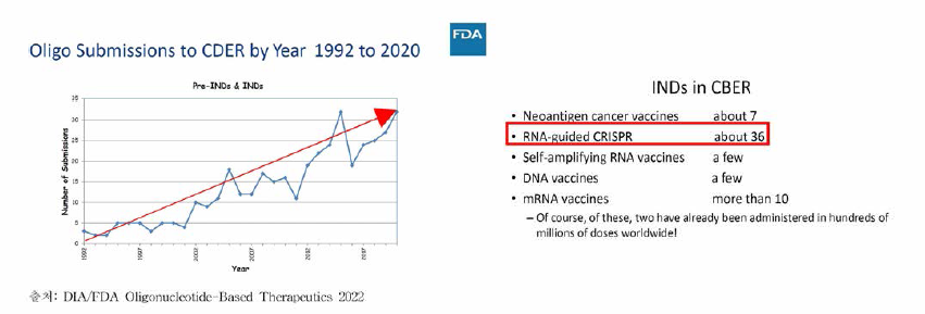 RNA 타깃 약물의 개발 동향 (FDA CDER와 CBER에 제출된 IND 동향 및 최근 2.5년 개발동향)