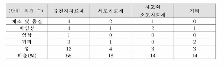 제 •개정이 필요한 첨단바이오의약품에 대한 전문가 협의 체1차 의견 조회