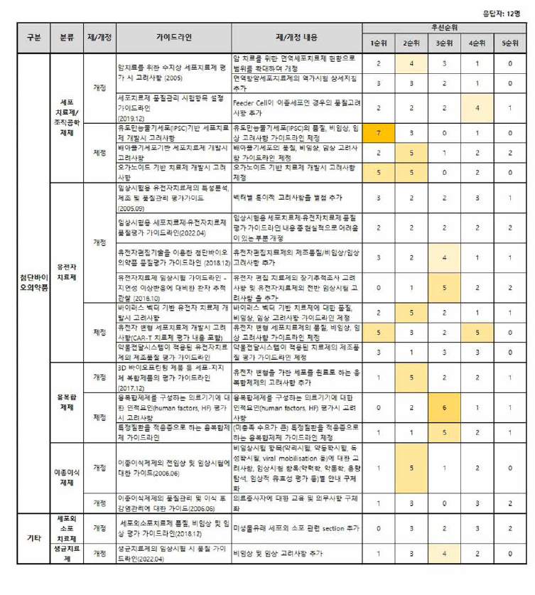 첨단바이오의약품 제제별 제•개정 가이드라인 우선순위 설문_전문가 협의체