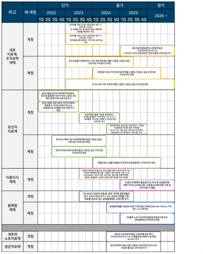 전문가협의체 운영결과，외부 수요를 바탕으로 도출된 첨단바이오의 약품 제•개정 로드맵