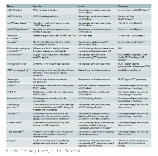 신생항원 예측 알고리즘의 종류