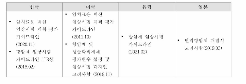 주요 국가의 암 치료용 백신 (항암제) 가이드라인 현황