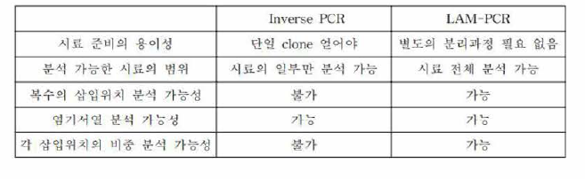 Inverse PCR과 LAM-PCR 비교