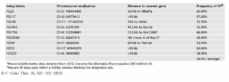 integration된 유전자 위치
