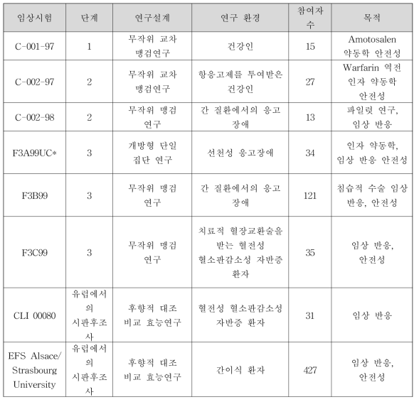 IBS 처리 혈장의 임상시험