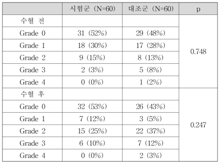 F3B99 연구에서 수혈 전후 종합적인 응고단계의 분포