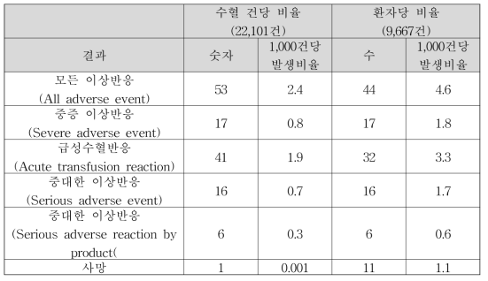 CLI-HV00043 연구의 수혈이상반응 빈도