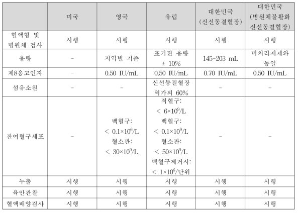 병원체불활화 신선동결혈장에 대한 국가별 품질관리기준