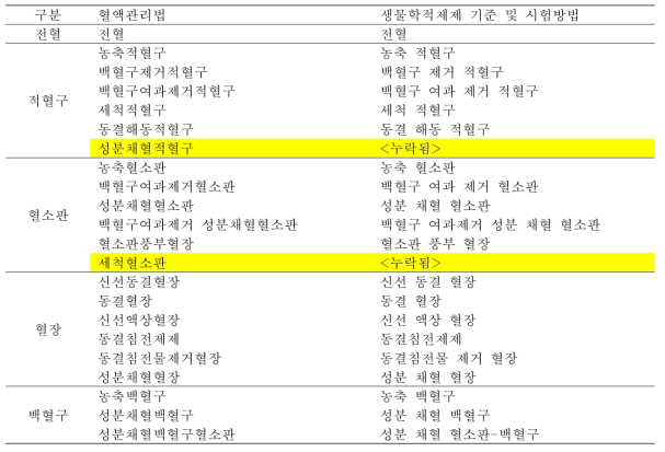 ‘혈액관리법’ 및 ‘생물학적제제 기준 및 시험방법’에 등재된 혈액제제 비교