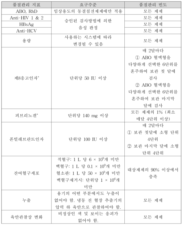 병원체불활화 신선동결혈장의 품질관리 기준