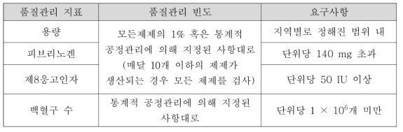 영국의 메틸렌블루 처리 동결침전제제의 품질관리기준