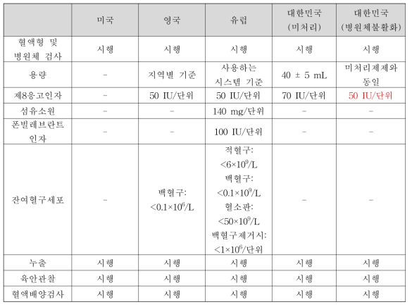 병원체불활화 동결침전제제에 대한 국가별 품질관리기준