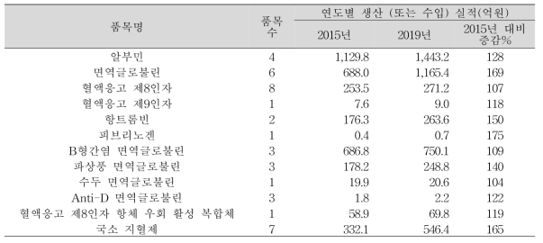 혈장분획제제 품목별 생산 또는 수입 실적 (2015-2019년)