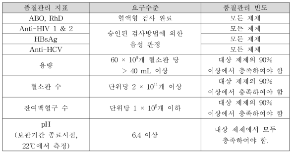 유럽 EDQM의 혈소판제제 (Platelets, Recovered, Pooled) 품질관리 기준