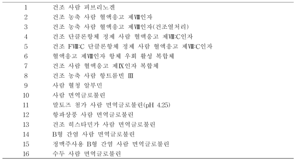 생물학적제제 기준 및 시험방법에 등재된 혈장분획제제