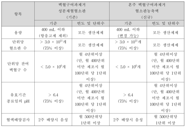 혼주 백혈구여과제거 혈소판농축액의 품질관리 항목, 기준 및 빈도