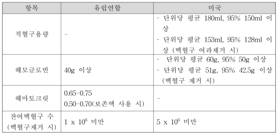 성분채혈적혈구제제의 품질관리기준 비교