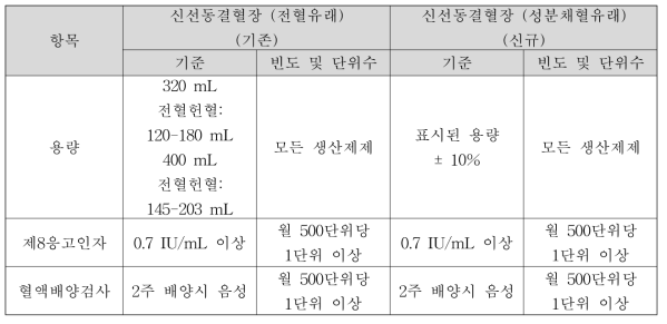 신선동결혈장 (전혈유래) 및 신선동결혈장 (성분채혈유래)의 품질관리 항목, 기준 및 빈도