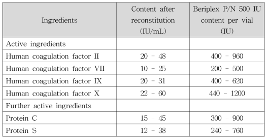 Beriplex P/N의 주요 구성성분