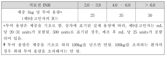 Beriplex P/N 투여 용량 지침