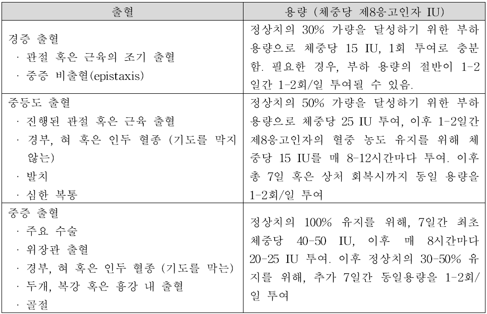 A형 혈우병에서의 투여 용법