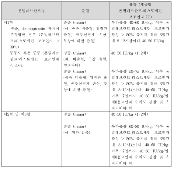 폰빌레브란트병원에서의 투여 용법