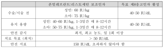 폰빌레브란트병에서의 투여 용법