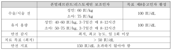 폰빌레브란트병에서의 투여 용법