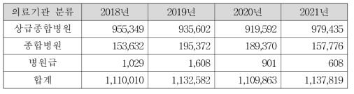 혈액제제에 대한 체외조사(X7001, X7000) 수가 청구 건수 추이