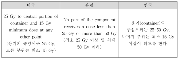 주요 국가의 혈액제제 방사선 조사량 기준 비교