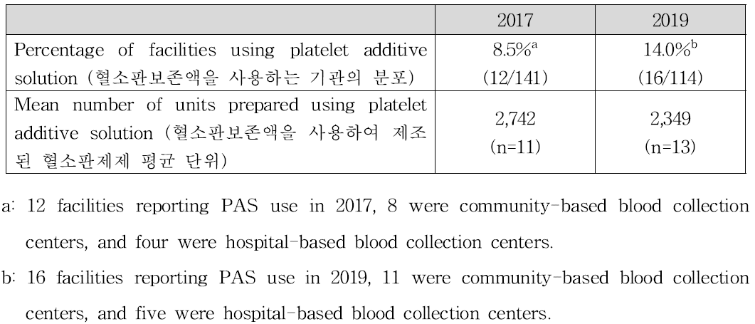 미국 내 혈소판보존액을 사용한 혈소판제제의 제조 현황 (2017년, 2019년)