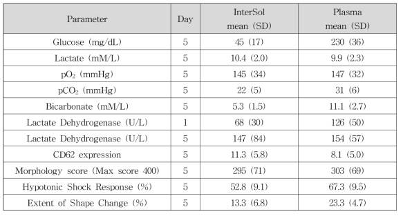 In vitro assessments, AMICUS Separator-derived, leukoreduced platelets